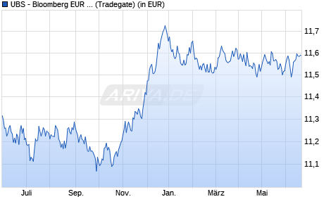 Performance des UBS - Bloomberg EUR Treasury 1-10 UCITS ETF EUR A-d (WKN A1W40U, ISIN LU0969639128)