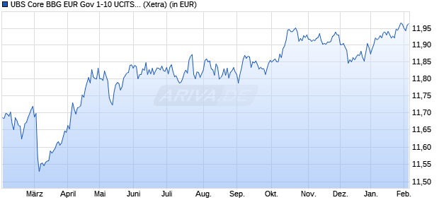 Performance des UBS Core BBG EUR Gov 1-10 UCITS ETF EUR dis (WKN A1W40U, ISIN LU0969639128)