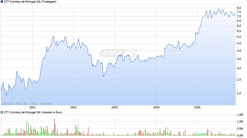 CTT-Correios de Portugal Chart