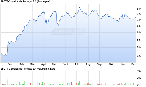 CTT-Correios de Portugal Aktie Chart