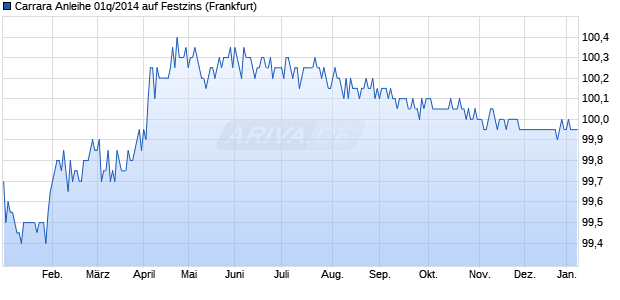 Carrara Anleihe 01q/2014 auf Festzins (WKN HLB030, ISIN DE000HLB0304) Chart