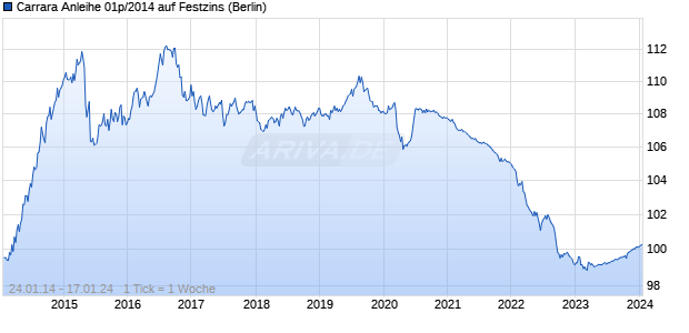 Carrara Anleihe 01p/2014 auf Festzins (WKN HLB03Z, ISIN DE000HLB03Z6) Chart
