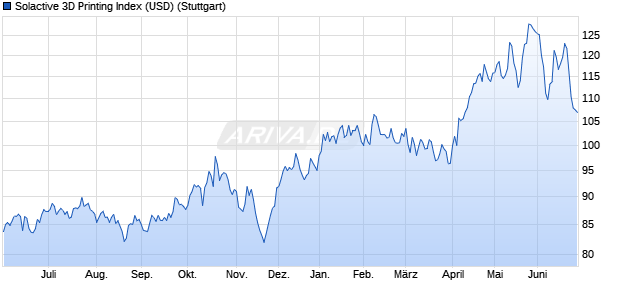 Solactive 3D Printing Index (USD) Chart