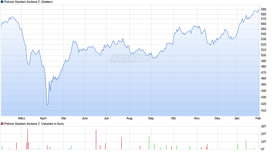 Prévoir Gestion Actions C Chart
