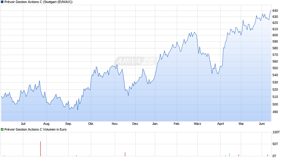 Prévoir Gestion Actions C Chart