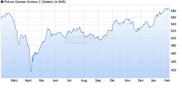 Performance des Pr&eacute;voir Gestion Actions C (WKN A1T7ND, ISIN FR0007035159)