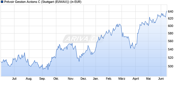 Performance des Pr&eacute;voir Gestion Actions C (WKN A1T7ND, ISIN FR0007035159)