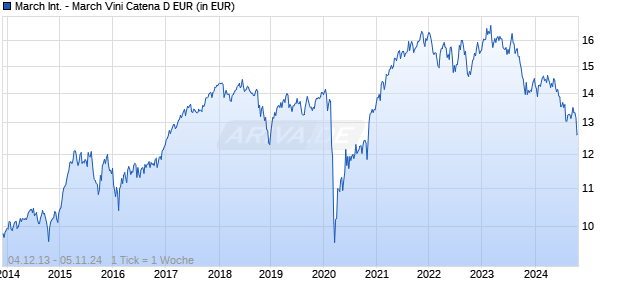 March International - March Vini Catena D EUR Chart
