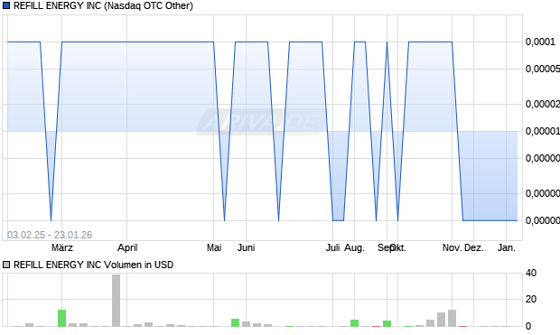 REFILL ENERGY Aktie Chart