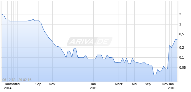 GREAT PLAINS HOLDINGS, INC. Chart