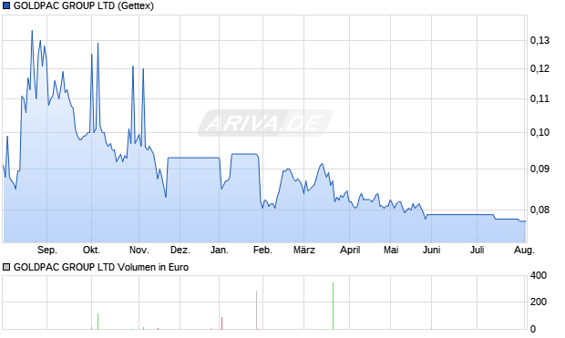 GOLDPAC GROUP Aktie Chart