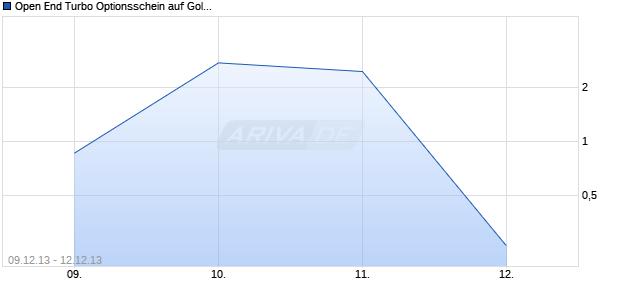 Open End Turbo Optionsschein auf Gold [UBS AG, Z&uuml;rich] Chart