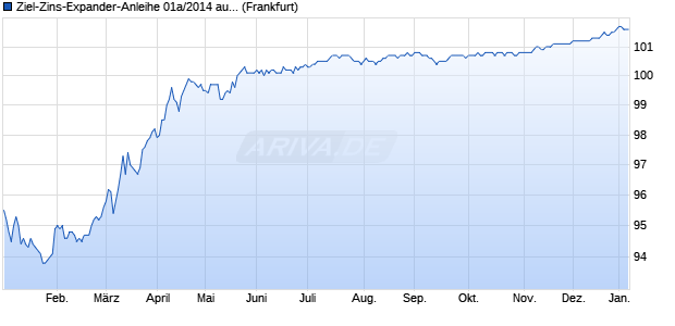 Ziel-Zins-Expander-Anleihe 01a/2014 auf Euro Swap-. (WKN HLB03H, ISIN DE000HLB03H4) Chart
