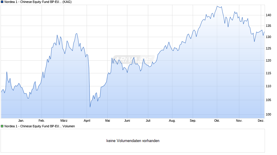 Nordea 1 - Chinese Equity Fund BP-EUR Chart