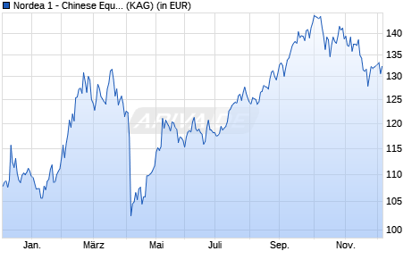 Performance des Nordea 1 - Chinese Equity Fund BP-EUR (WKN A1W72Q, ISIN LU0975278499)