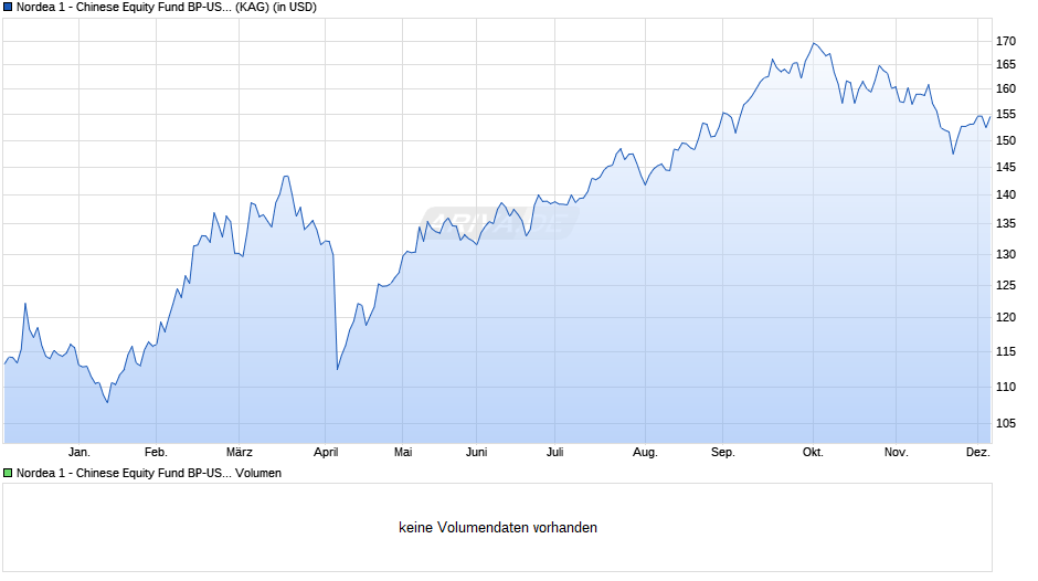 Nordea 1 - Chinese Equity Fund BP-USD Chart