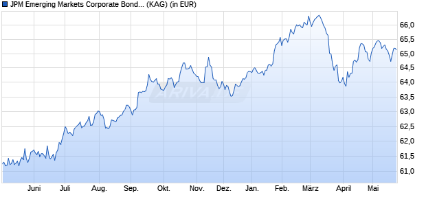 Performance des JPM Emerging Markets Corporate Bond I (dist) - CHF (hedged) (WKN A1W8JJ, ISIN LU0994474517)