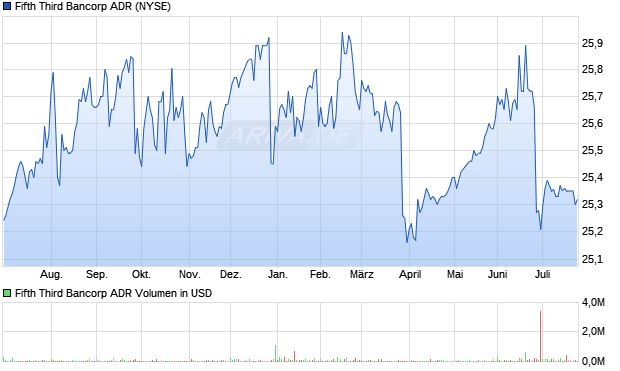 Fifth Third Bancorp Aktie (ADR) Chart