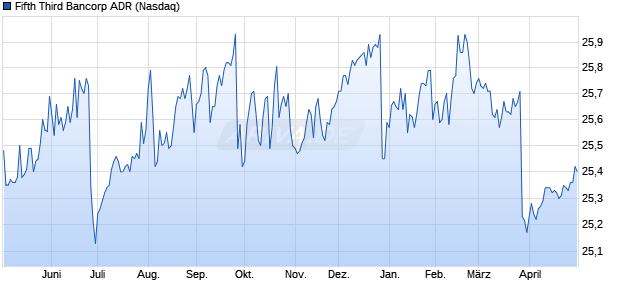 Fifth Third Bancorp Aktie (ADR) Chart