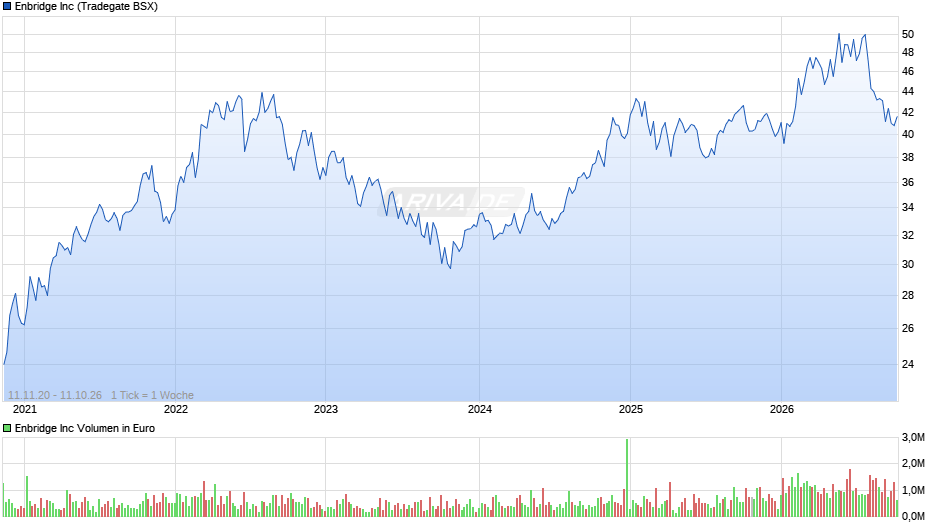 Enbridge Chart