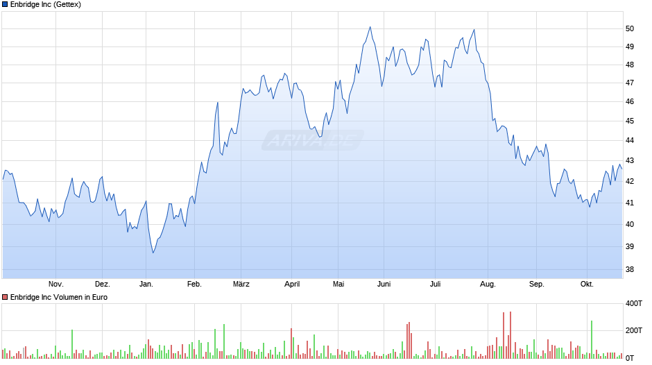 Enbridge Chart