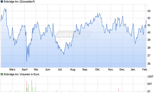 Enbridge Aktie Chart