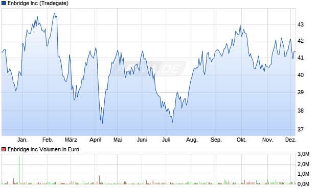 Enbridge Aktie Chart
