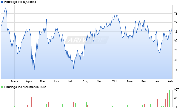 Enbridge Aktie Chart