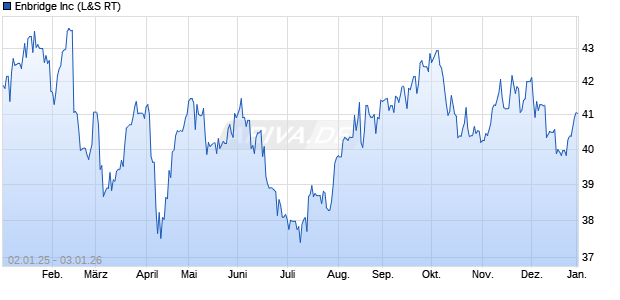 Enbridge Aktie Chart