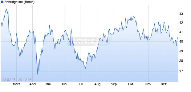Enbridge Aktie Chart