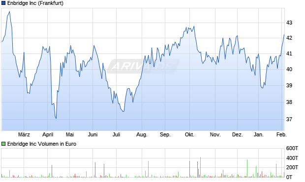 Enbridge Aktie Chart
