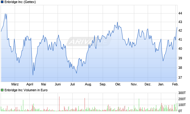 Enbridge Aktie Chart