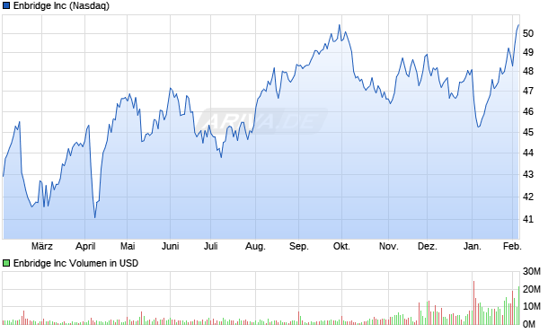 Enbridge Aktie Chart