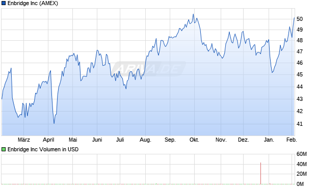Enbridge Aktie Chart