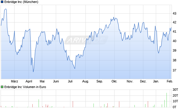 Enbridge Aktie Chart