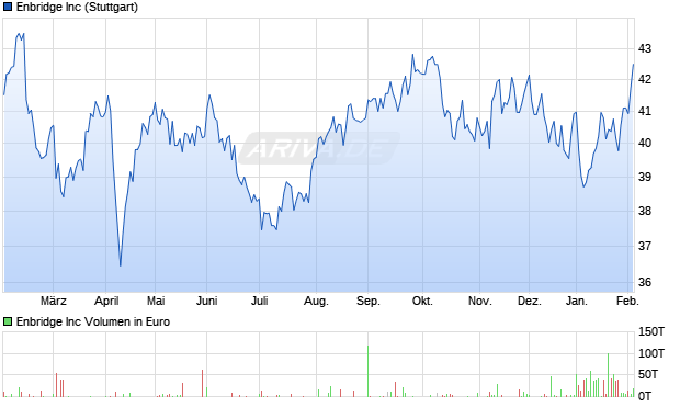 Enbridge Aktie Chart