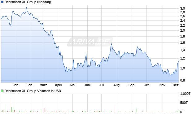 Destination XL Group Aktie Chart