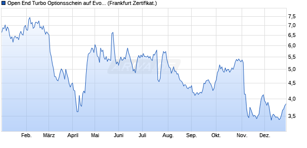 Open End Turbo Optionsschein auf Evotec [DZ BANK . (WKN: DZS73P) Chart