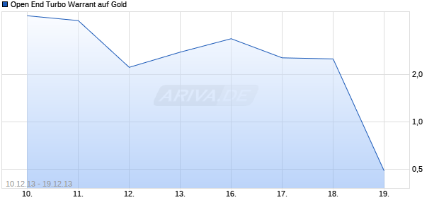 Open End Turbo Warrant auf Gold [UBS AG, Zürich] Chart