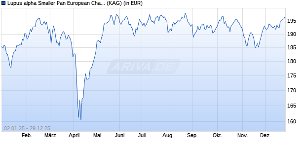 Performance des Lupus alpha Smaller Pan European Champions C (WKN A1J9DT, ISIN DE000A1J9DT9)