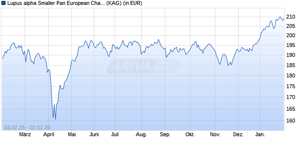 Performance des Lupus alpha Smaller Pan European Champions C (WKN A1J9DT, ISIN DE000A1J9DT9)