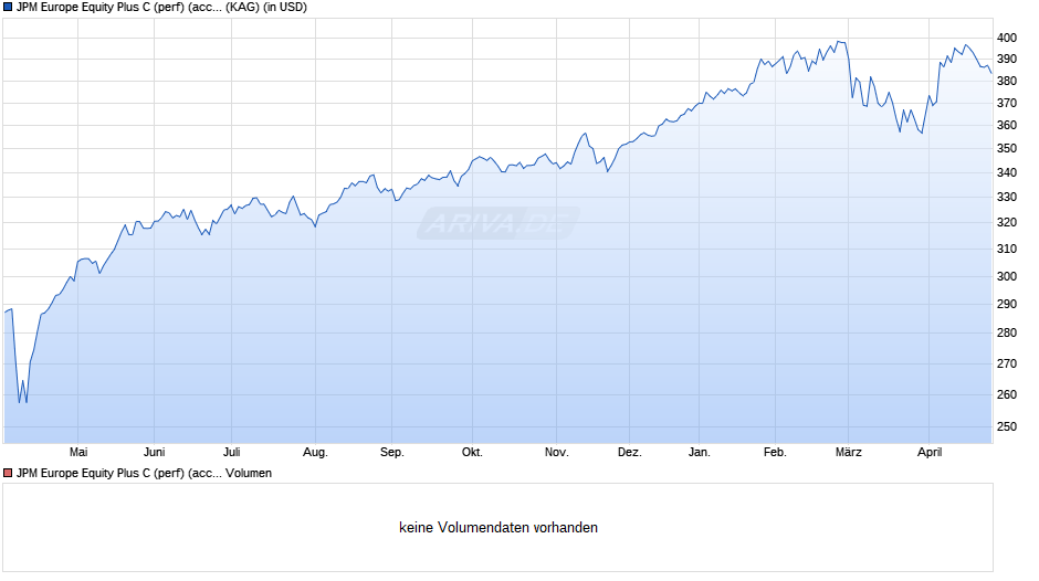 JPM Europe Equity Plus C (perf) (acc) - USD Chart