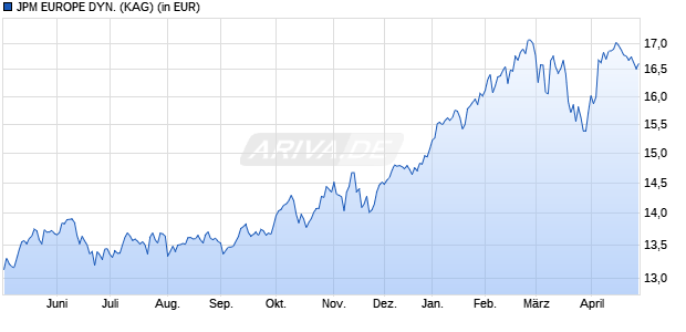 Performance des JPM EUROPE DYN. (WKN A1W7NM, ISIN LU0987225991)