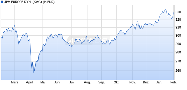 Performance des JPM EUROPE DYN. (WKN A1W7NP, ISIN LU0987226296)