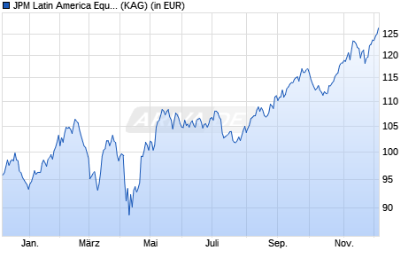 Performance des JPM Latin America Equity C (acc) - EUR (WKN A1W8FB, ISIN LU0994429487)