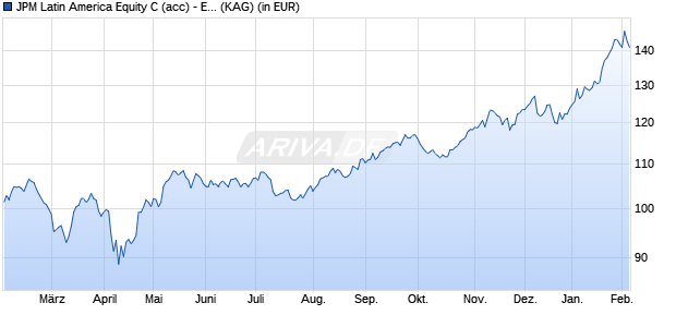 Performance des JPM Latin America Equity C (acc) - EUR (WKN A1W8FB, ISIN LU0994429487)