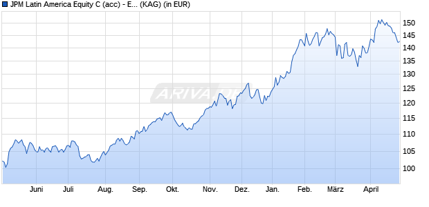 Performance des JPM Latin America Equity C (acc) - EUR (WKN A1W8FB, ISIN LU0994429487)