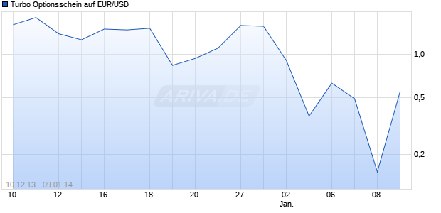 Turbo Optionsschein auf EUR/USD [HSBC Trinkaus & Burkhardt AG] Chart