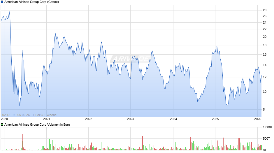 American Airlines Group Chart