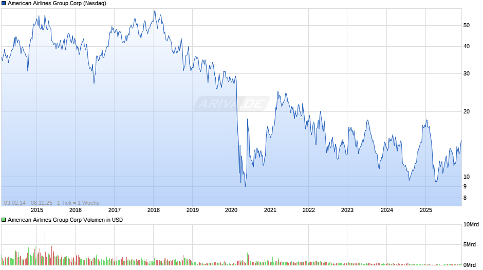 American Airlines Group Chart